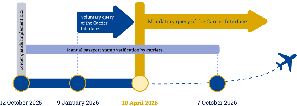 Entry/Exit System (EES) implementation timeline with key dates.